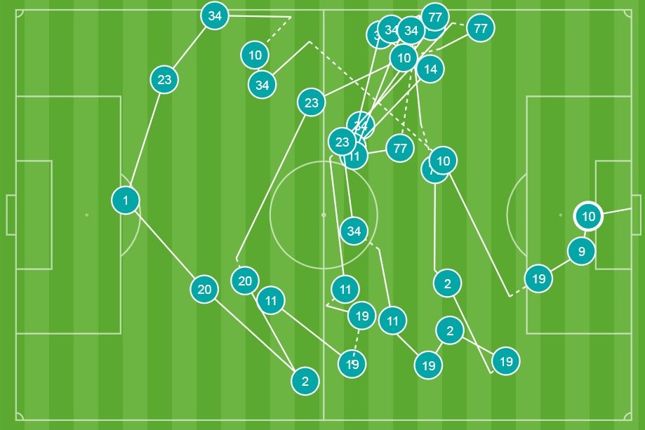 10 thống kê đặc biệt sau trận Arsenal - Newcastle: 'Siêu hậu vệ'? - Bóng Đá