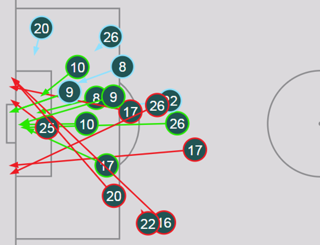 Schmeichel lần đầu hứng chịu 18 lần bắn phá mùa này - Bóng Đá