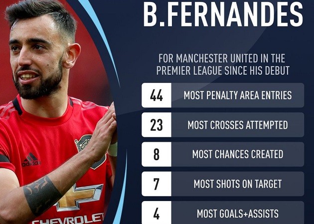 Bruno Fernandes: Most penalty area entries Most final third entries Most chances created  Most shots on target  Most touches Most crosses - Bóng Đá