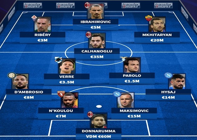 Từ Ibra đến Ribery: Đội hình 11 cầu thủ sắp hết hạn hợp đồng ở Serie A - Bóng Đá