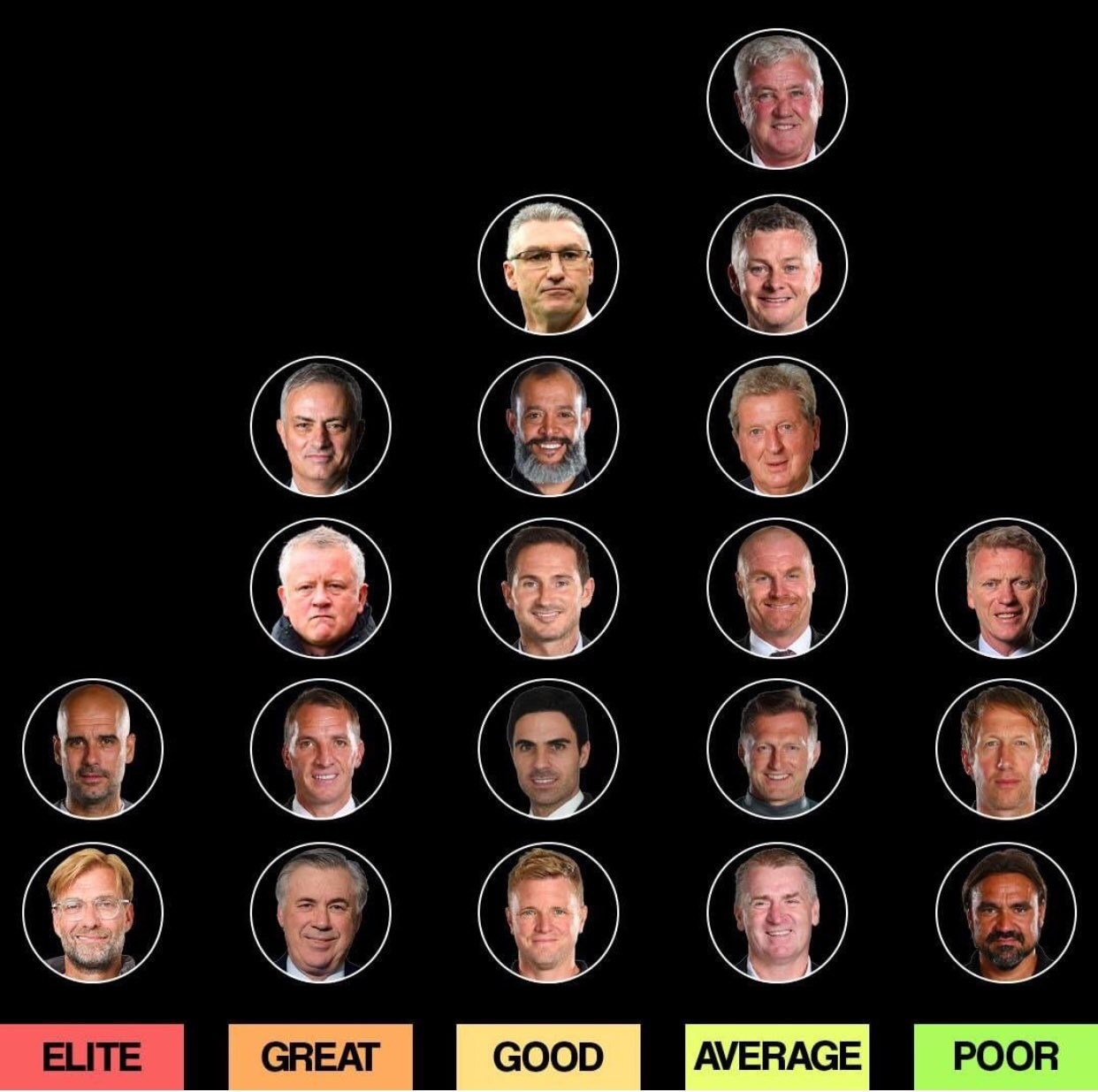 Premier League: All 20 managers have been ranked from 'Elite' to 'Poor' - Bóng Đá