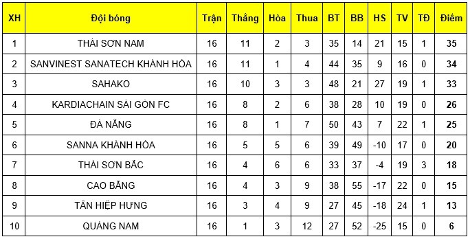 Giải futsal VĐQG 2019: Thái Sơn Nam “cưa điểm” với Sahako, kịch tính cuộc đua vô địch - Bóng Đá