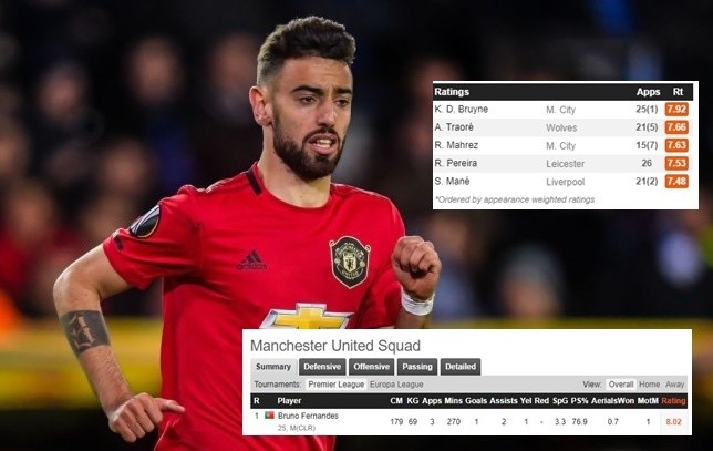 Đá 3 trận, Fernandes được đánh giá cao hơn cả De Bruyne - Bóng Đá