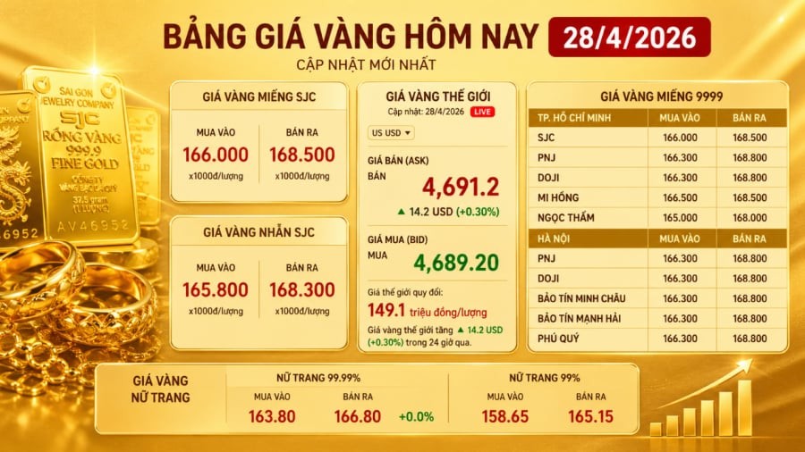 Giá vàng hôm nay 28/4