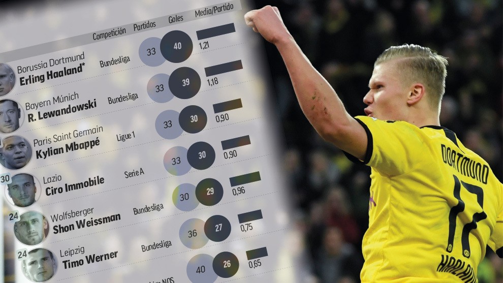 Haaland: The most potent goalscorer on the planet - Bóng Đá