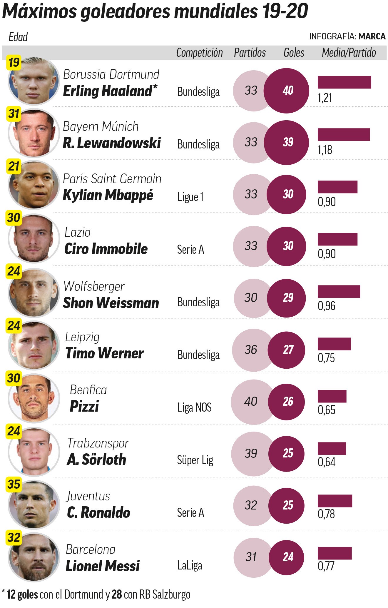 Haaland: The most potent goalscorer on the planet - Bóng Đá