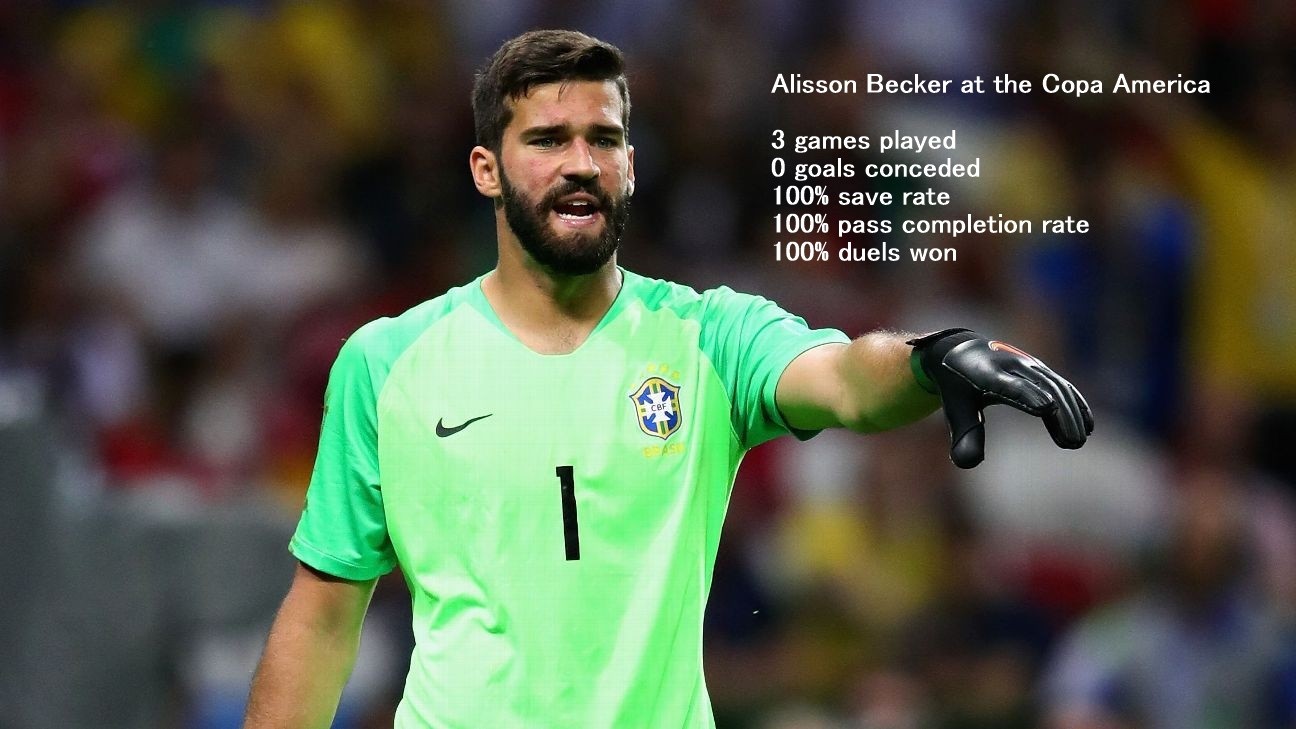 Alisson Becker at the Copa America - Bóng Đá