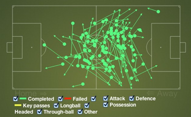 Jason Denayer completed the most amount of passes whilst maintaining 100% accuracy in a single game in Europe's top five leagues  - Bóng Đá