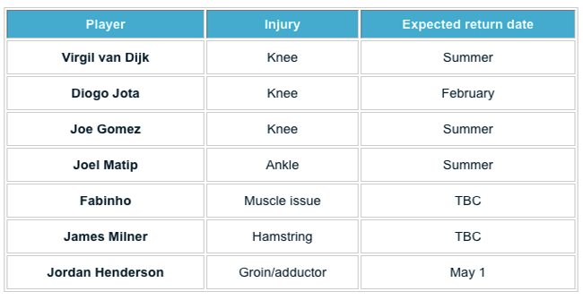 Tuyến cuối 'tan hoang', Liverpool giờ đây phải làm gì? - Bóng Đá