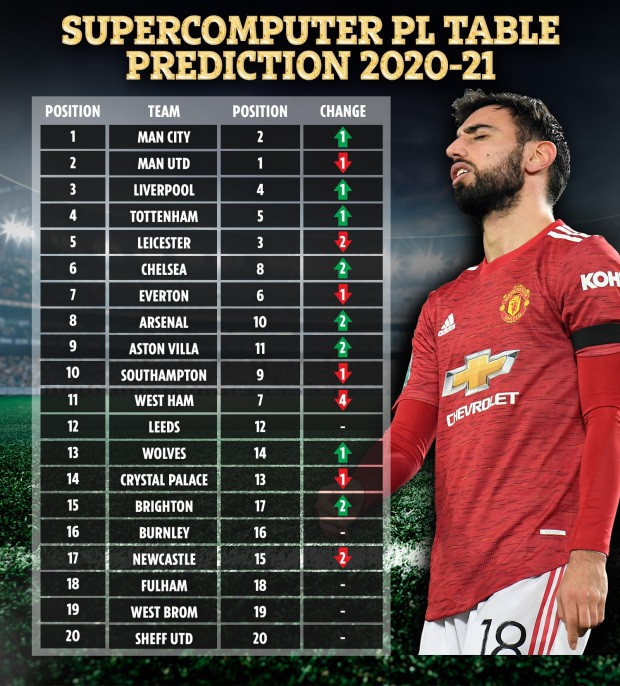Supercomputer predicts Premier League season with Man Utd title heartbreak and Chelsea to finish outside top four - Bóng Đá