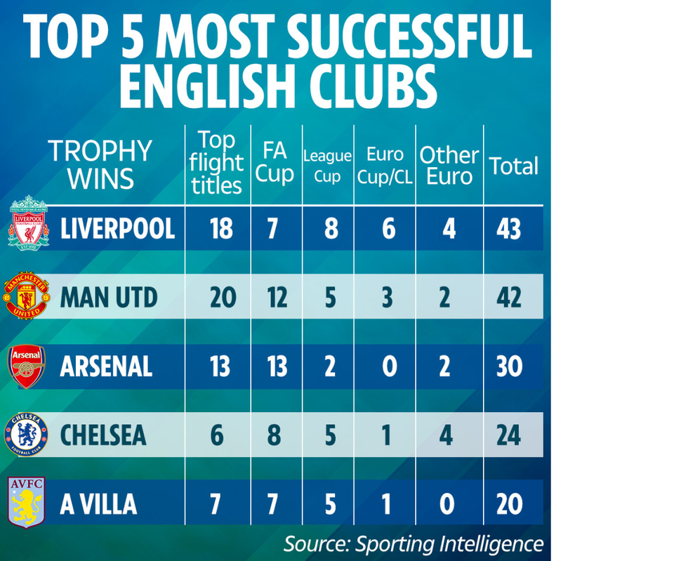 CHÍNH THỨC! Liverpool vượt mặt Man Utd, trở thành CLB số 1 nước Anh - Bóng Đá