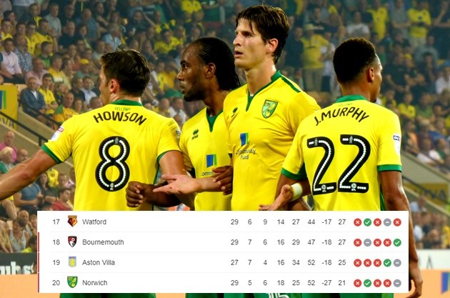 Lộ diện 5 đội bóng nguy cơ xuống hạng đầu tiên ở Châu Âu - Bóng Đá