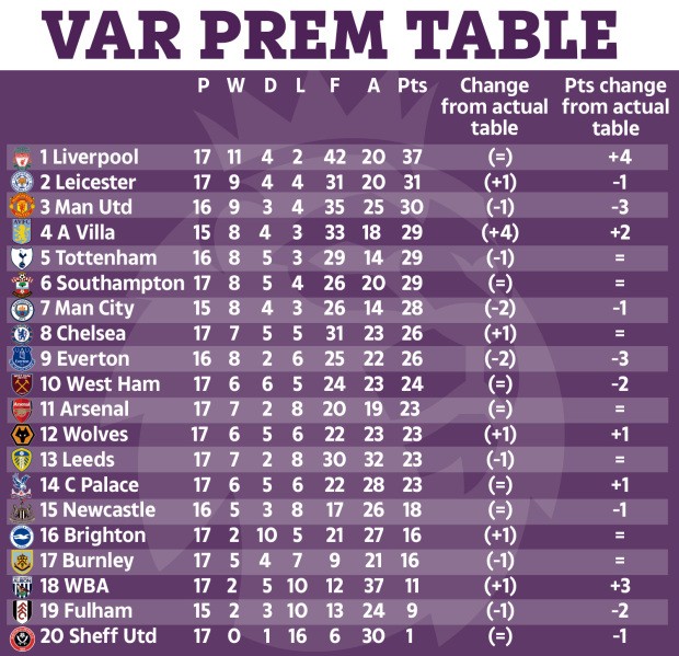 BXH Premier League không VAR: Liverpool hơn 6 điểm, M.U thứ mấy? - Bóng Đá