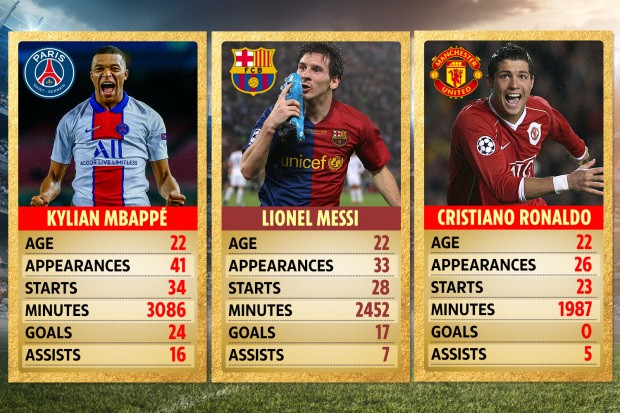 Ở tuổi 22, Mbappe quá bùng nổ so với Ronaldo hay Messi - Bóng Đá