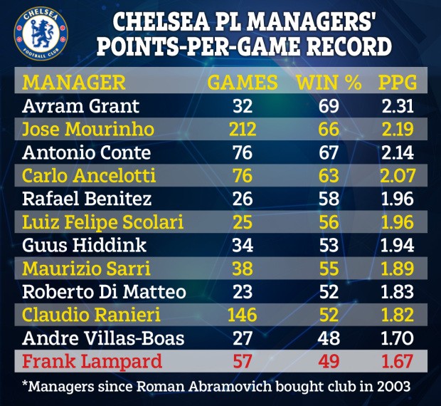 Frank Lampard làm gì sau khi bị Chelsea sa thải? - Bóng Đá