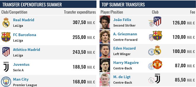 Tổng hợp CN Hè 2019: Điên rồ La Liga; Ảm đạm Premier League; Cay đắng Neymar - Bóng Đá