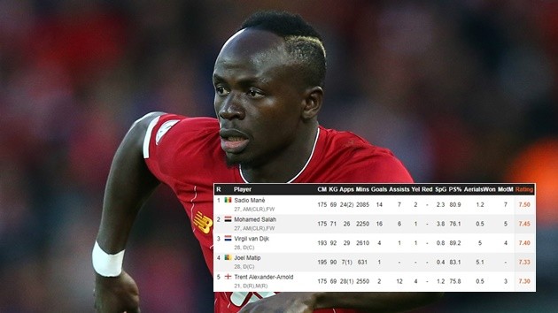 Cầu thủ nào được đánh giá cao nhất Liverpool? - Bóng Đá