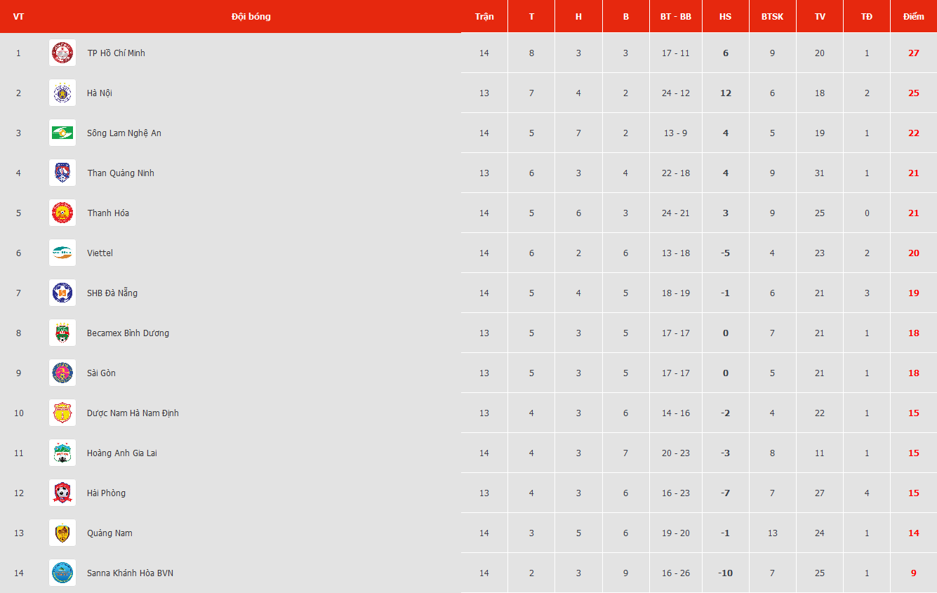 Đấu sớm vòng 14 V-League 2019: HAGL thất thủ tại phố núi, Thanh Hóa thăng hoa ở phố biển - Bóng Đá