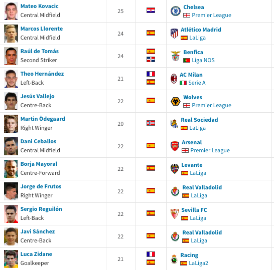 Real Madrid let go of Borja Mayoral - Bóng Đá