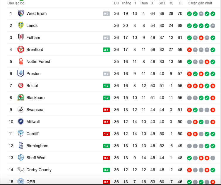 Thắng hủy diệt , Leeds của 'phù thủy' Bielsa rất gần thiên đường Premier League - Bóng Đá