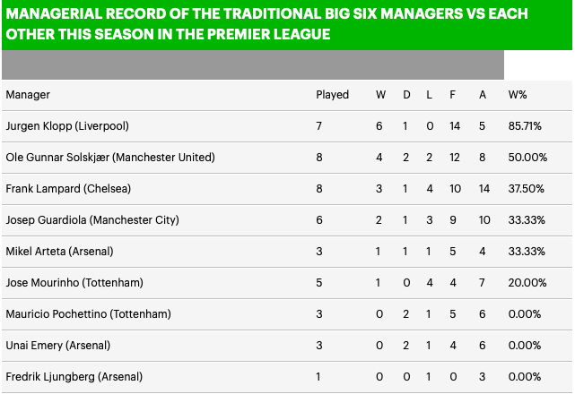 Manchester United have won 14 points against the Big Six this season, a record only bettered by Liverpool...  - Bóng Đá