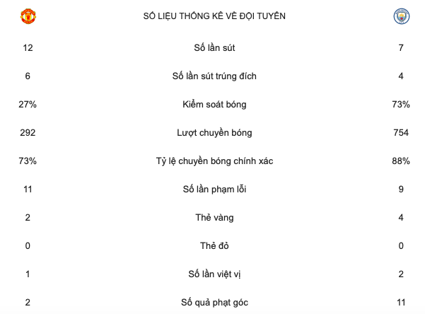 Man City vượt trội mọi thông số ở derby... - Bóng Đá