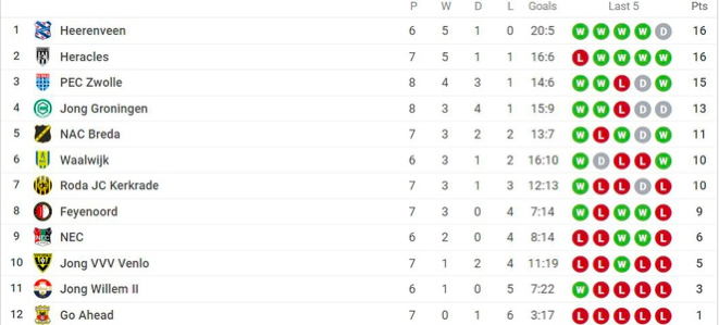 Văn Hậu mất cơ hội giành danh hiệu ở Hà Lan - Bóng Đá