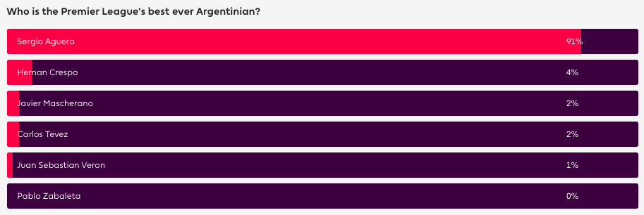 Who is the Premier League's best ever Argentinian? - Bóng Đá