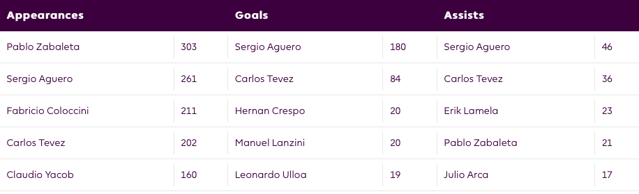 Who is the Premier League's best ever Argentinian? - Bóng Đá