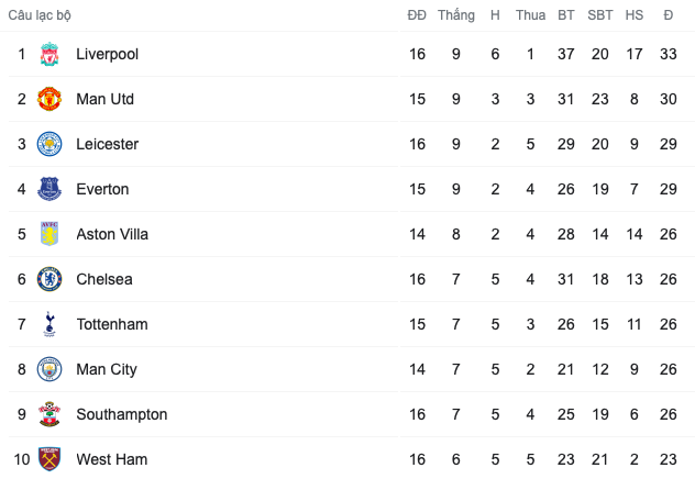Sau vòng 16 Premier League: M.U khiến Liverpool run rẩy; Bóng ma ánh ảnh! - Bóng Đá