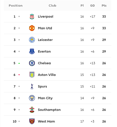 Bản lĩnh hạ gục Aston Villa, Man Utd san bằng điểm số với Liverpool - Bóng Đá