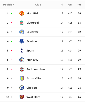 Pogba vô lê cháy lưới, Man Utd hùng dũng lên ngôi đầu bảng Premier League - Bóng Đá