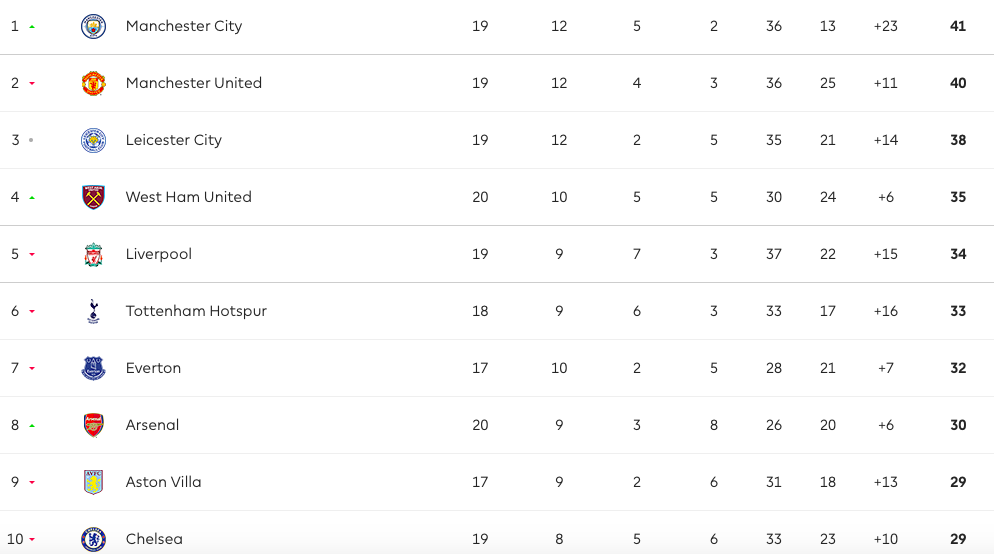 Quá dữ dội, Man City soán ngôi đầu NHA của Man Utd - Bóng Đá