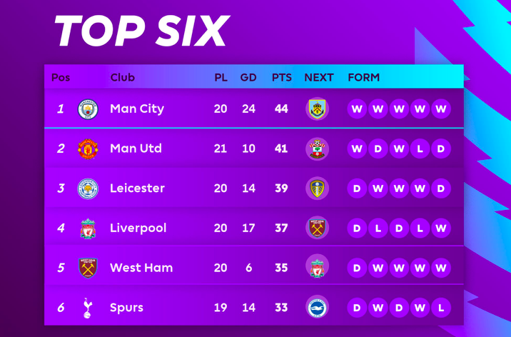 Man City bứt tốc, tạo khoảng cách lớn so với Man Utd - Bóng Đá