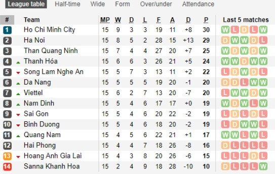 Kết quả vòng 15 V-League 2019: Ngôi đầu đổi chủ, HAGL sa lầy nhóm cuối - Bóng Đá