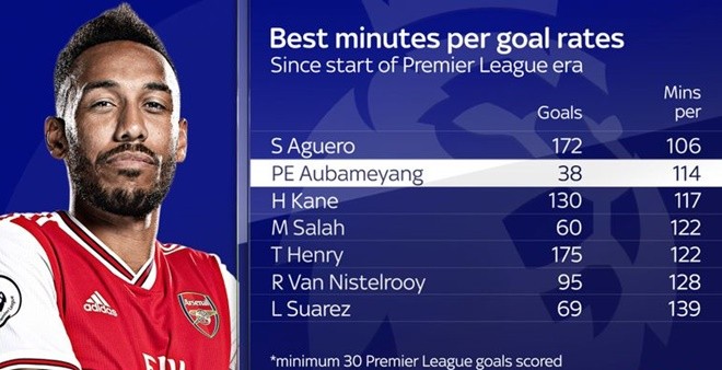 Pierre-Emerick Aubameyang is an Arsenal match-winner and leader - Bóng Đá