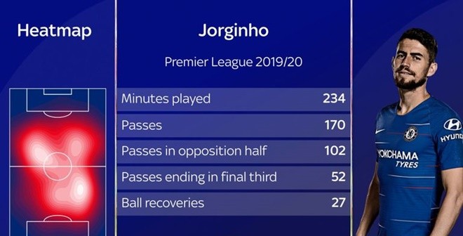 Is Jorginho winning over the Chelsea supporters under Frank Lampard? - Bóng Đá