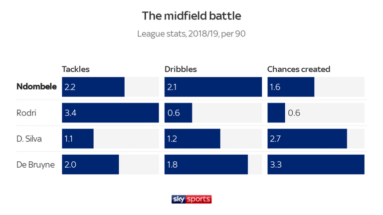 Tanguy N'Dombele - Sự khác biệt để Tottenham 