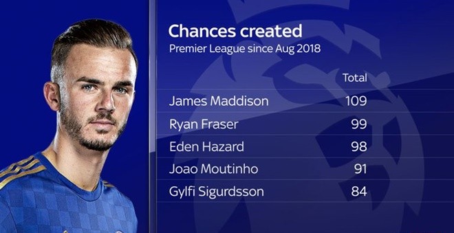 James Maddison’s England call: Gareth Southgate’s alternative - Bóng Đá