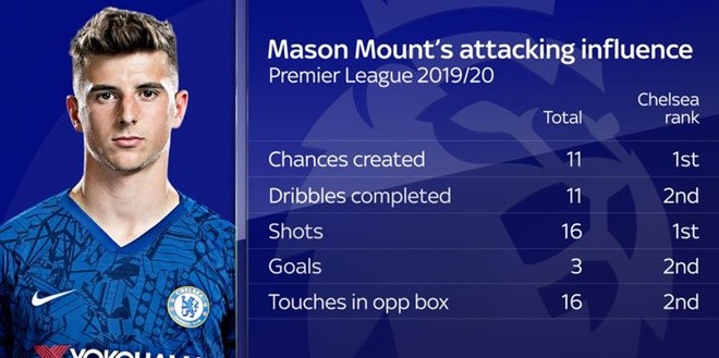 Vì sao Chelsea cần Mason Mount? - Bóng Đá