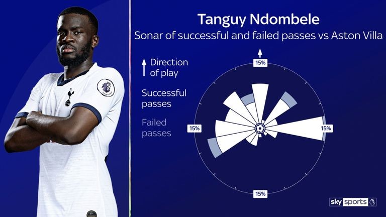 Tanguy N'Dombele - Sự khác biệt để Tottenham 