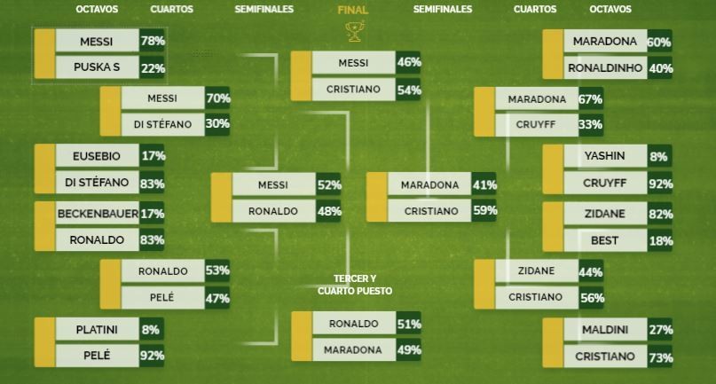 Ronaldo vượt Messi, thành cầu thủ hay nhất mọi thời đại - Bóng Đá