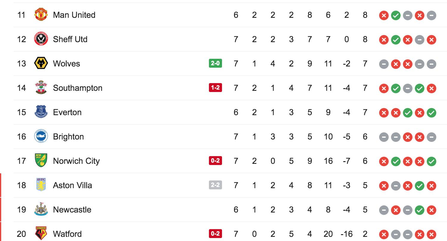 SỐC! Man Utd chỉ còn hơn nhóm xuống hạng... 3 điểm - Bóng Đá