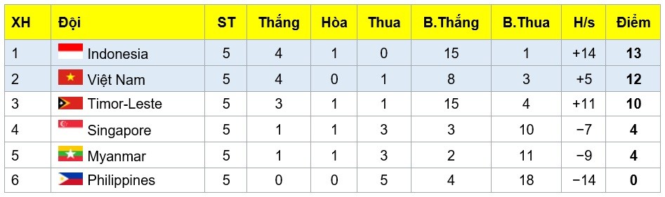 Thắng nghẹt thở Đông Timor, U15 Việt Nam giành vé vào bán kết - Bóng Đá