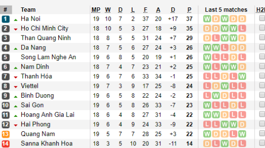 Đấu sớm vòng 19 V-League: Hà Nội trở lại ngôi đầu, Thanh Hóa – Hải Phòng lao đao - Bóng Đá