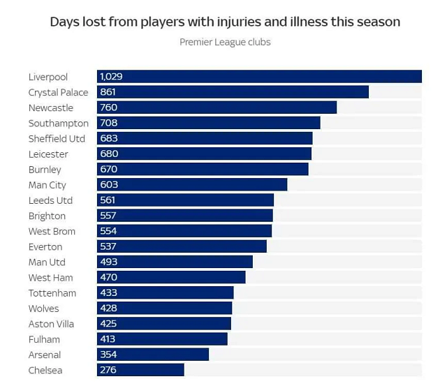 1,029: Number of days Liverpool players have missed shows stark contrast with other clubs - Bóng Đá