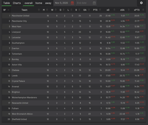 Premier League form table over last 10 matches: Man United at the top with 8 wins - Bóng Đá