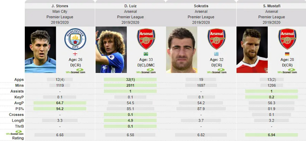 Could John Stones be upgrade on current Arsenal defenders: analysing his City stats vs our centre-backs - Bóng Đá
