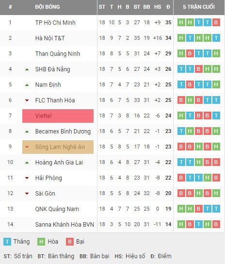Trước vòng 19 V-League:  - Bóng Đá