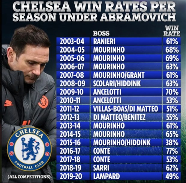 Quyết vực dậy Chelsea, Lampard sắp chia tay 8 người - Bóng Đá
